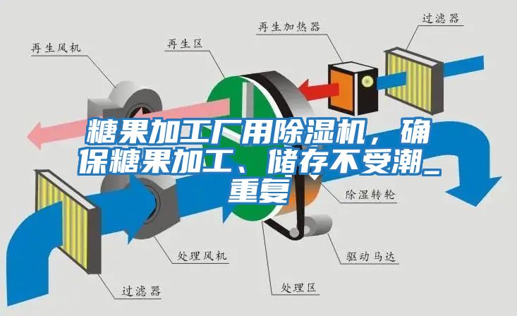 糖果加工廠用除濕機，確保糖果加工、儲存不受潮_重復